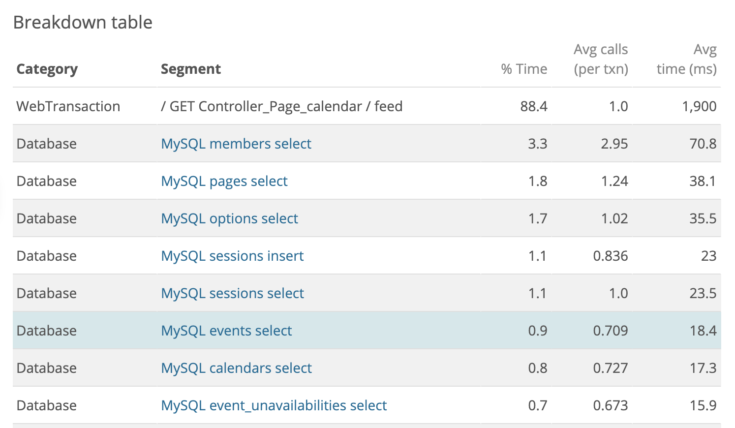 Newrelic APM Stats