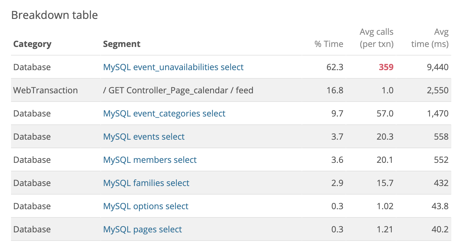 Newrelic APM Stats